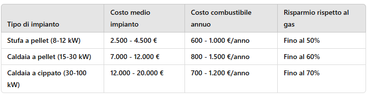 costi e risparmio energetico 2025